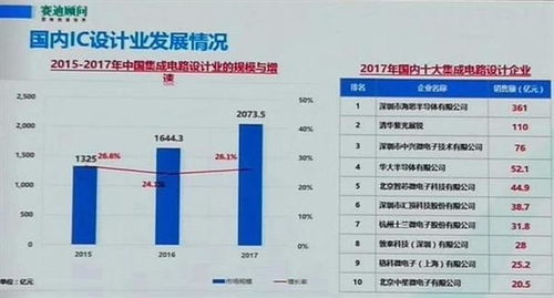 2017年中國(guó)集成電路設(shè)計(jì)產(chǎn)業(yè)格局 華為海思領(lǐng)跑，紫光展銳緊隨其后
